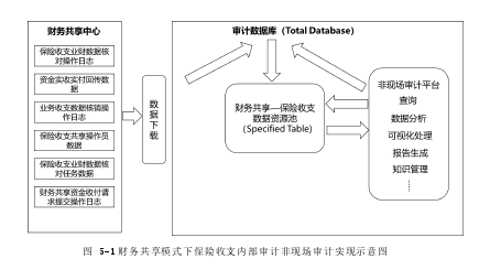 图 5-1 财务共享模式下保险收支内部审计非现场审计实现示意图