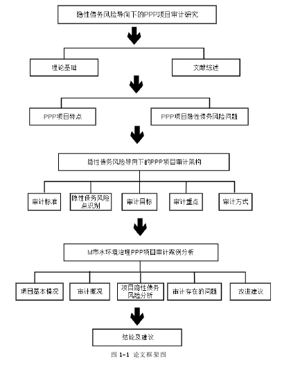 图 1-1 论文框架图