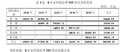 表 5-1  M 市水环境治理 PPP 项目总投资表