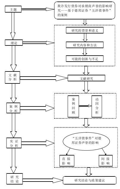 图 1-1  技术路线图