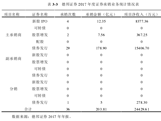 表 3-3  德邦证券 2017 年度证券承销业务统计情况表