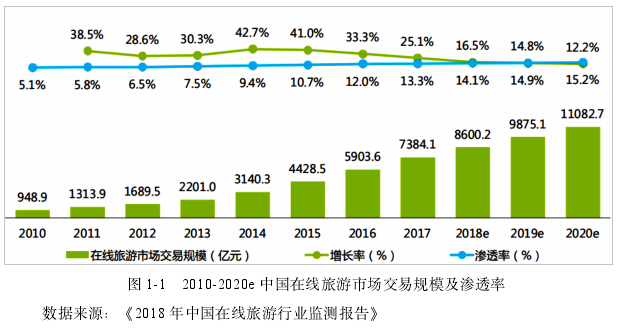 图 1-1 2010-2020e 中国在线旅游市场交易规模及渗透率