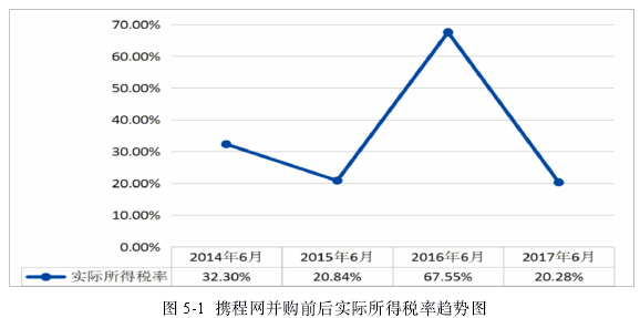 图 5-1 携程网并购前后实际所得税率趋势图