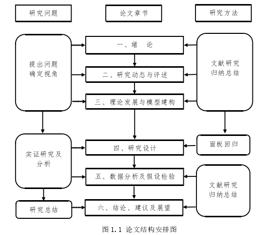 图 1.1 论文结构安排图