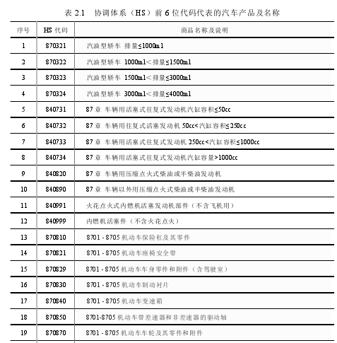 表 2.1   协调体系（HS）前 6 位代码代表的汽车产品及名称