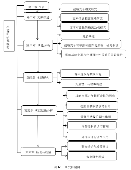 图 1-1 研究框架图