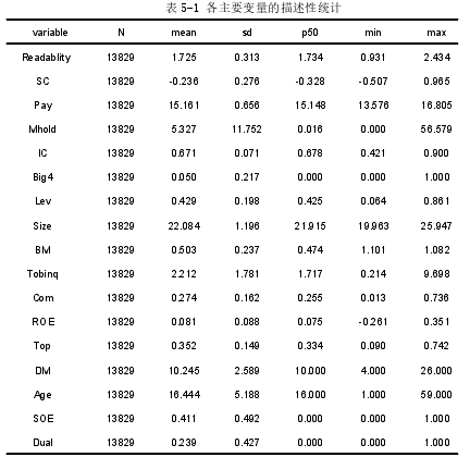 表 5-1 各主要变量的描述性统计