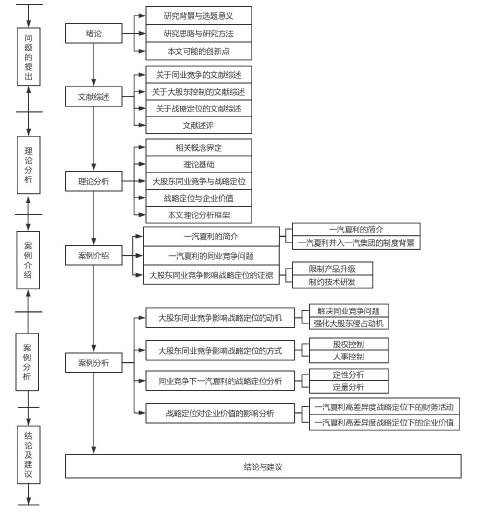 图 1. 1 本文的研究框架图