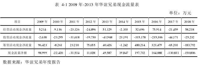 表  4-1 2009 年-2013 年华谊兄弟现金流量表 