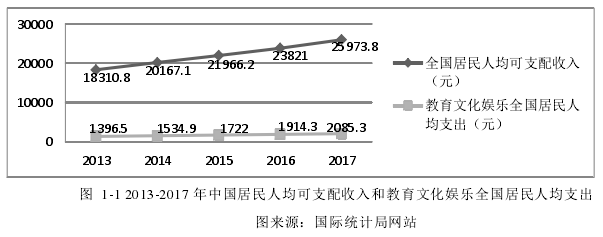 图  1-1 2013-2017 年中国居民人均可支配收入和教育文化娱乐全国居民人均支出