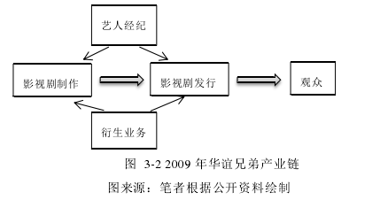 图  3-2 2009 年华谊兄弟产业链