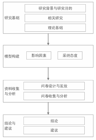 图 1.1 研究流程图