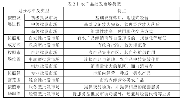 表 2.1 农产品批发市场类型