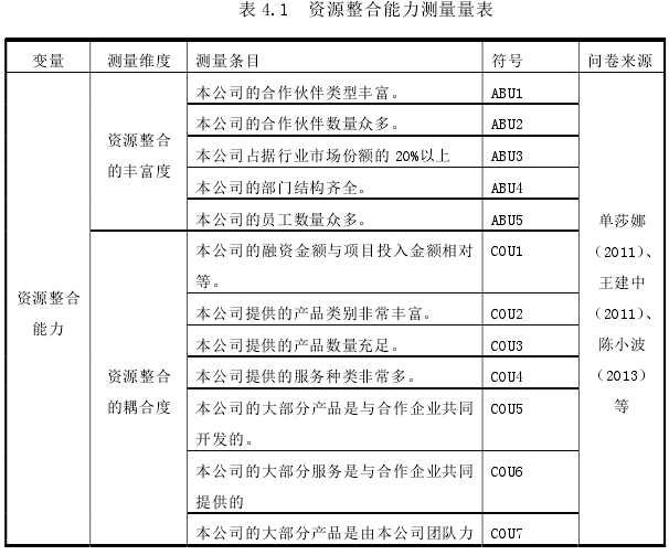 表 4.1  资源整合能力测量量表