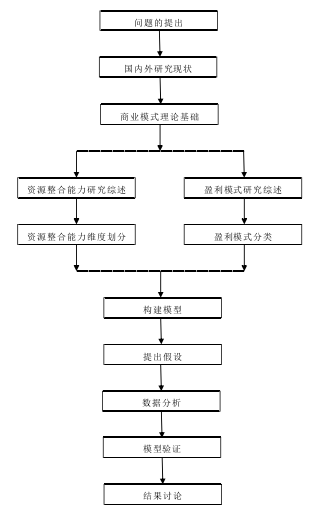 图 1.1  研究思路