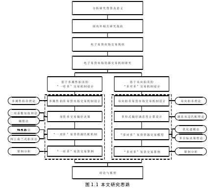 图 1. 1 本文研究思路