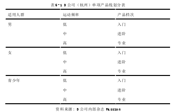 表 5-1 D 公司（杭州）单项产品线划分表