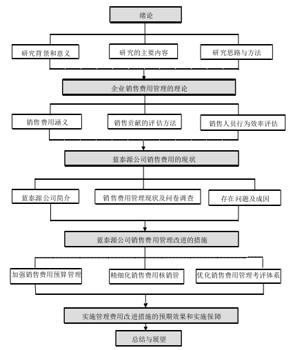 图 1-1  论文框架图