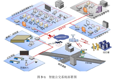 图 3-1  智能公交系统部署图