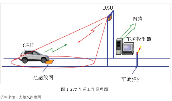 图 1 ETC 车道工作原理图