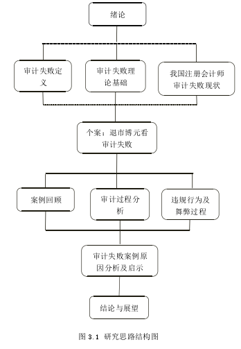 图 3.1 研究思路结构图