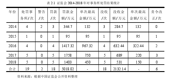 表 2.1 证监会 2014-2018 年对事务所处罚结果统计