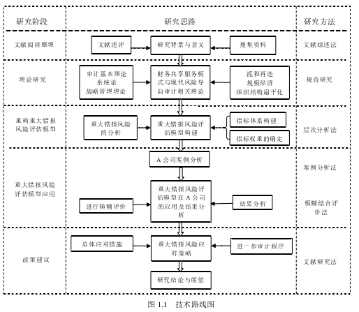 图 1.1   技术路线图