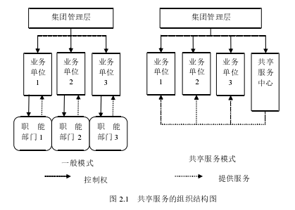 图 2.1   共享服务的组织结构图