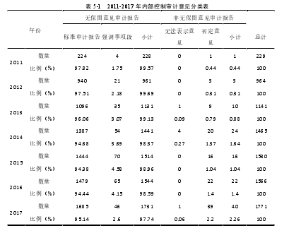 表 5-1   2011-2017 年内部控制审计意见分类表