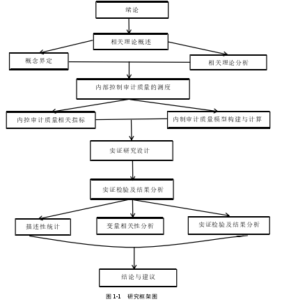 图 1-1   研究框架图