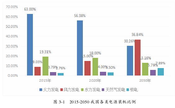 图 3-1   2015-2050 我国各类电源装机比例 