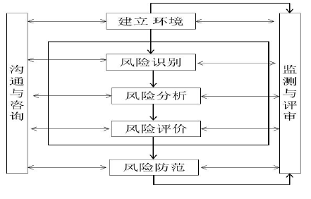 风险防范的过程