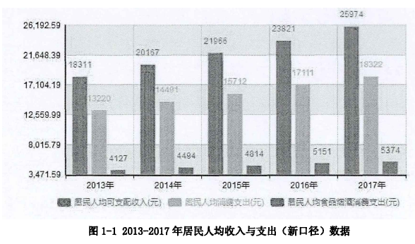 图1-1 2013-2017年居民人均收入与支出（新口径）数据