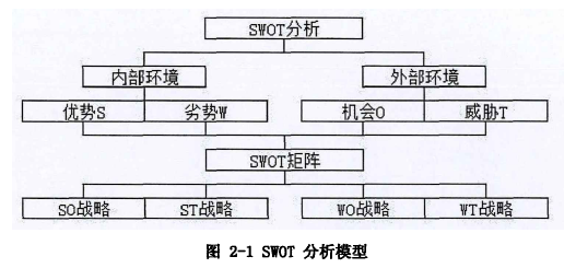 图2-1swot分析模型