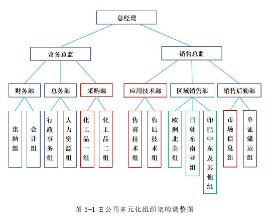 图 5-1 H 公司多元化组织架构调整图