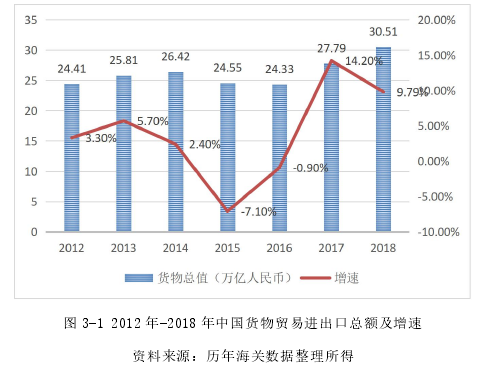 图 3-1 2012 年-2018 年中国货物贸易进出口总额及增速