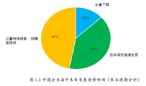 图 1-1 中国企业海外未来发展趋势预测（来自德勤分析）