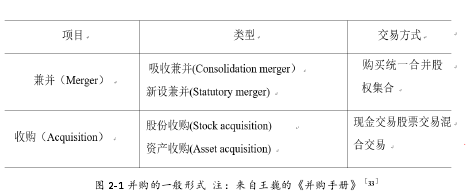      图 2-1 并购的一般形式  注：来自王巍的《并购手册》