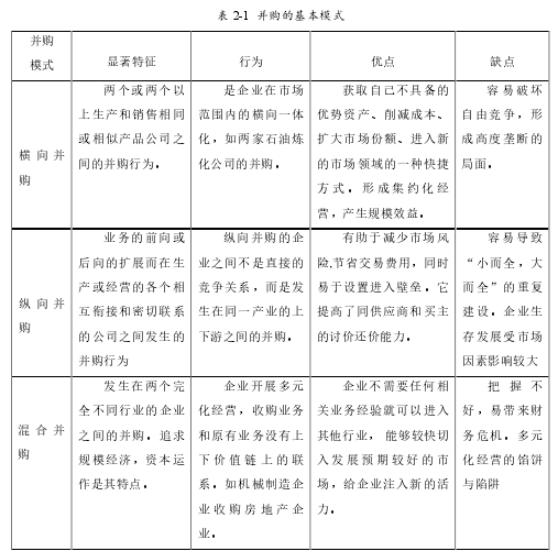 表 2-1  并购的基本模式