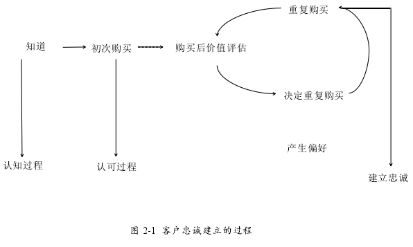 图 2-1 客户忠诚建立的过程