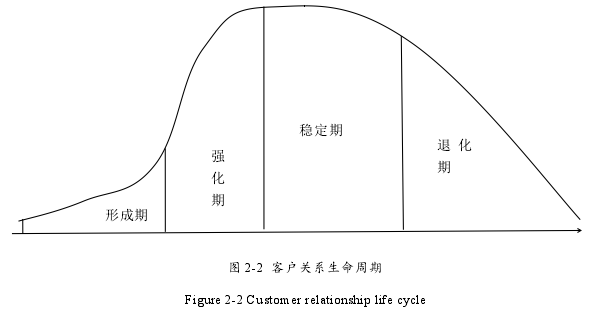 图 2-2 客户关系生命周期