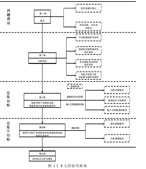 图  1.1 本文的研究框架