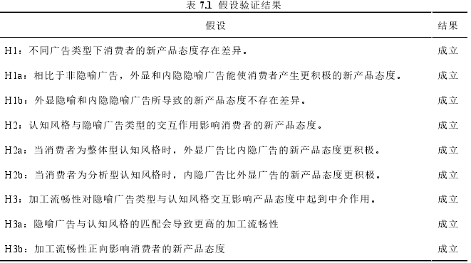 表 7.1  假设验证结果