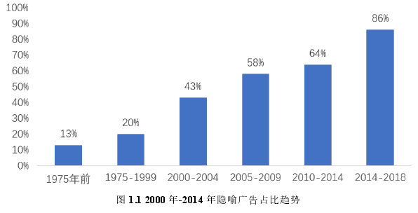 图 1.1 2000 年-2014 年隐喻广告占比趋势 