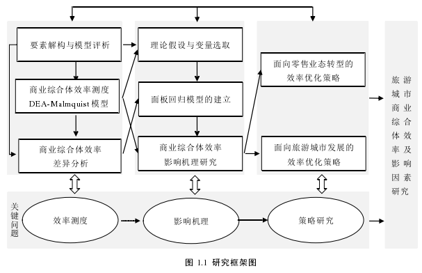 图 1.1  研究框架图