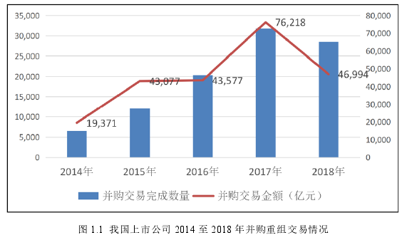 图 1.1 我国上市公司 2014 至 2018 年并购重组交易情况