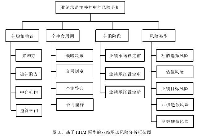 图 3.1 基于 HHM 模型的业绩承诺风险分析框架图