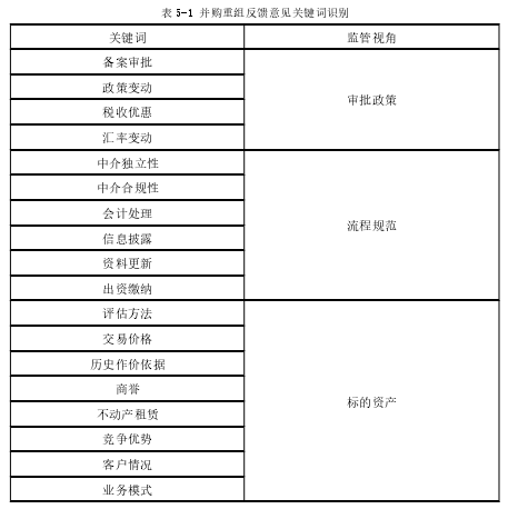 表 5-1 并购重组反馈意见关键词识别