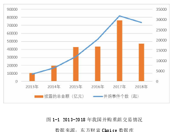 图 1-1 2013-2018 年我国并购重组交易情况