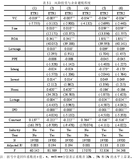 表 5.1 风险投资与企业避税程度